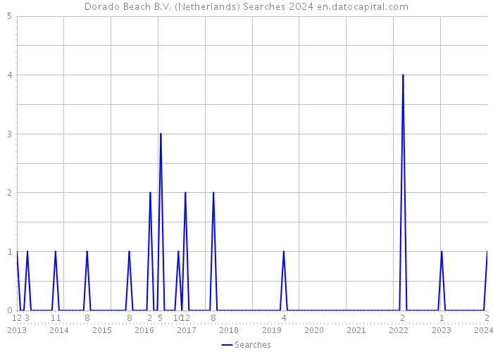 Dorado Beach B.V. (Netherlands) Searches 2024 