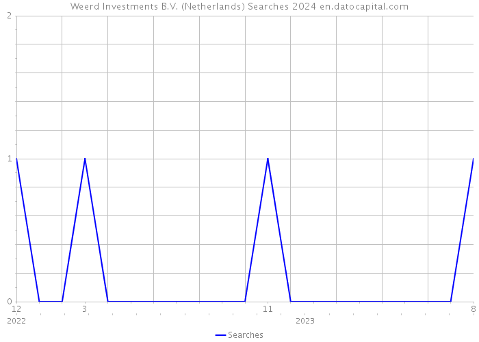 Weerd Investments B.V. (Netherlands) Searches 2024 