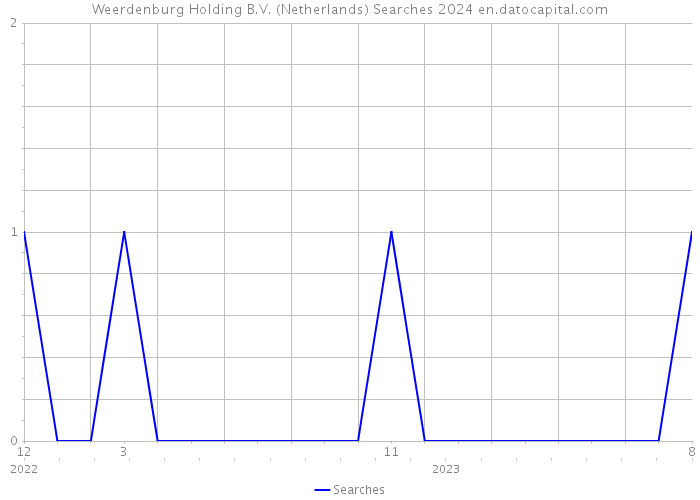 Weerdenburg Holding B.V. (Netherlands) Searches 2024 