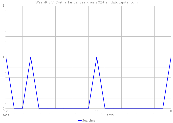 Weerdt B.V. (Netherlands) Searches 2024 