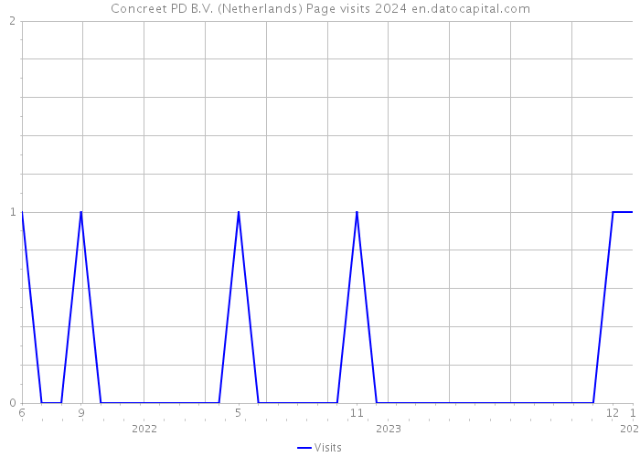 Concreet PD B.V. (Netherlands) Page visits 2024 