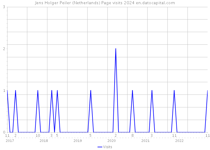 Jens Holger Peiler (Netherlands) Page visits 2024 
