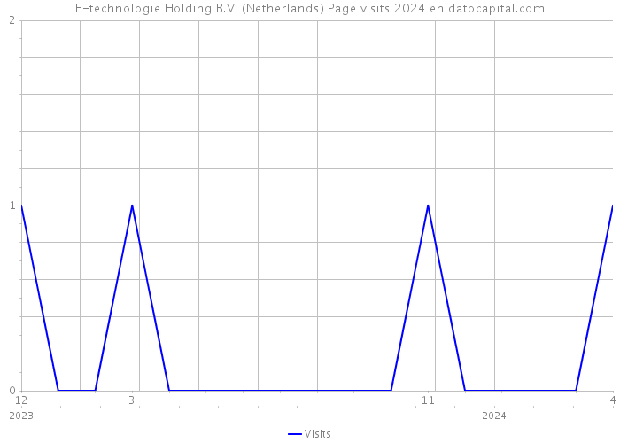 E-technologie Holding B.V. (Netherlands) Page visits 2024 