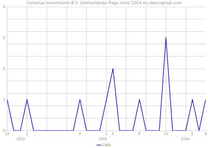 Cumulus Investments B.V. (Netherlands) Page visits 2024 