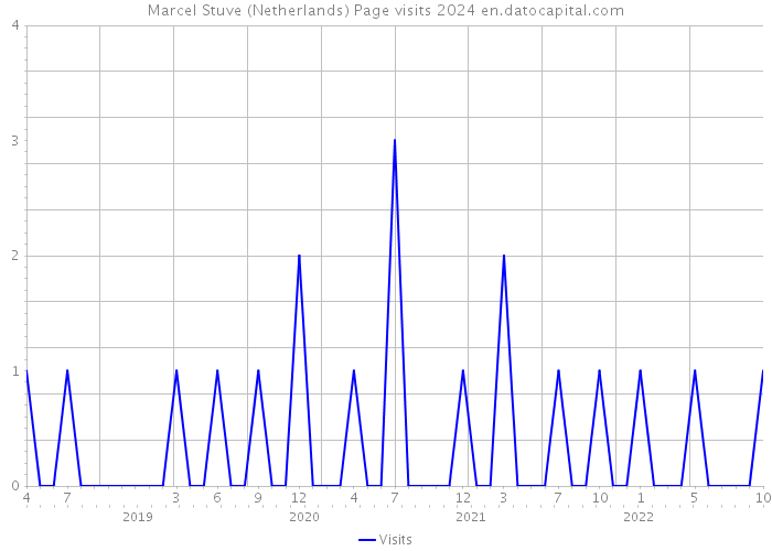 Marcel Stuve (Netherlands) Page visits 2024 