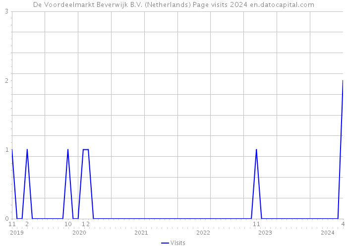 De Voordeelmarkt Beverwijk B.V. (Netherlands) Page visits 2024 