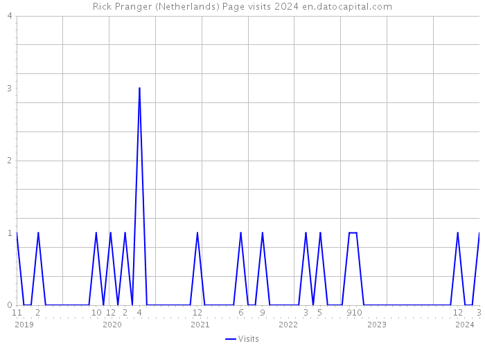 Rick Pranger (Netherlands) Page visits 2024 