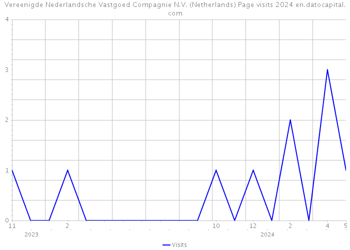 Vereenigde Nederlandsche Vastgoed Compagnie N.V. (Netherlands) Page visits 2024 