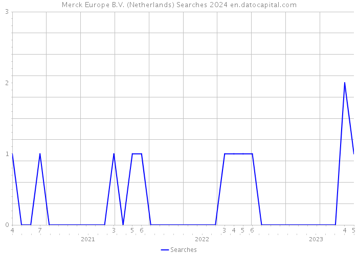 Merck Europe B.V. (Netherlands) Searches 2024 