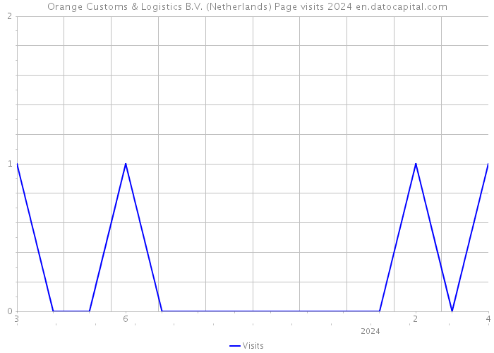 Orange Customs & Logistics B.V. (Netherlands) Page visits 2024 