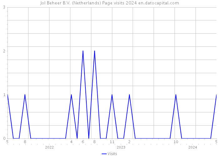 Jol Beheer B.V. (Netherlands) Page visits 2024 