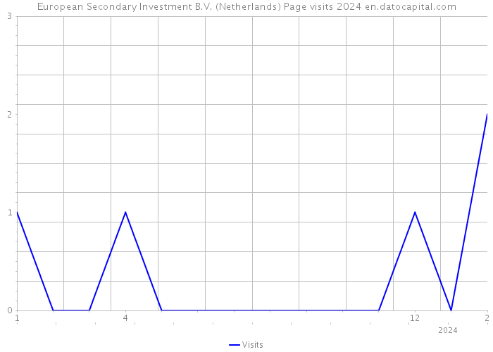 European Secondary Investment B.V. (Netherlands) Page visits 2024 