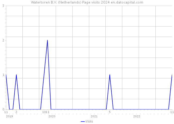 Watertoren B.V. (Netherlands) Page visits 2024 