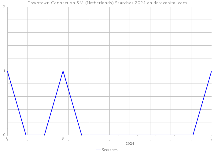 Downtown Connection B.V. (Netherlands) Searches 2024 