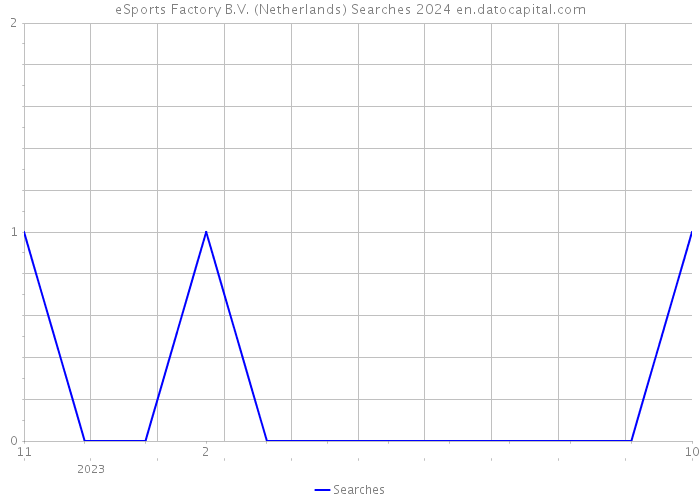 eSports Factory B.V. (Netherlands) Searches 2024 