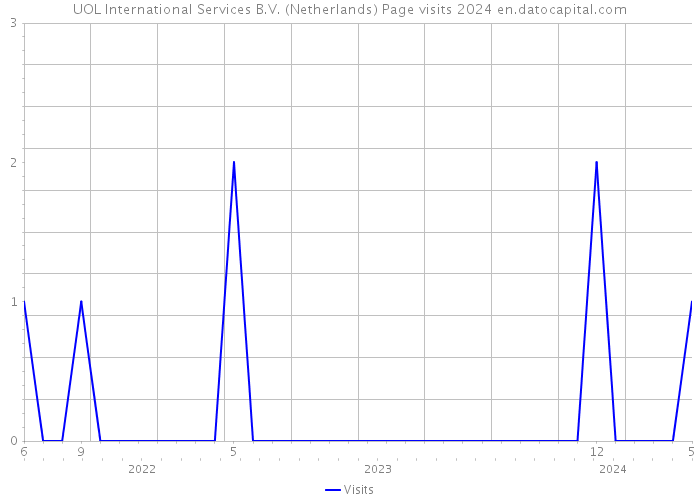 UOL International Services B.V. (Netherlands) Page visits 2024 