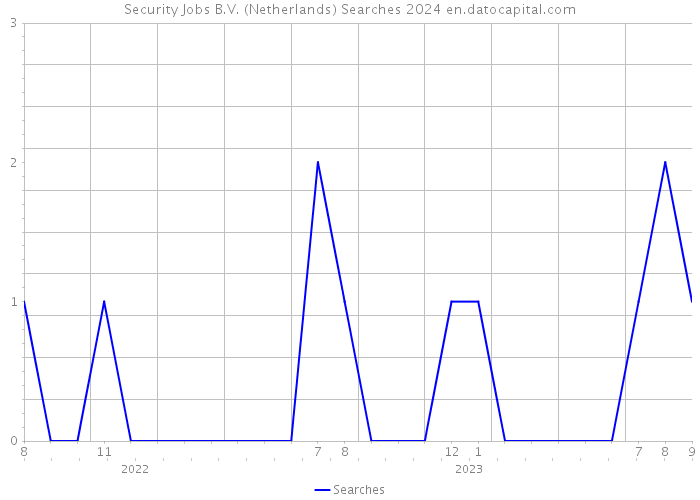 Security Jobs B.V. (Netherlands) Searches 2024 