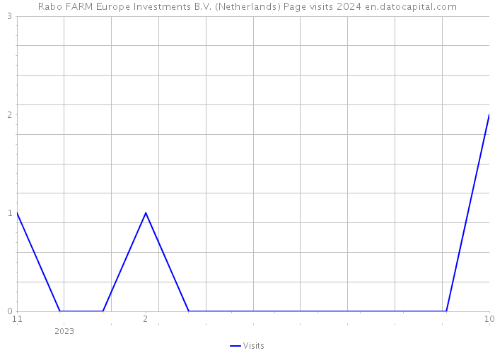 Rabo FARM Europe Investments B.V. (Netherlands) Page visits 2024 