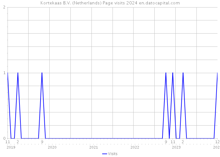 Kortekaas B.V. (Netherlands) Page visits 2024 