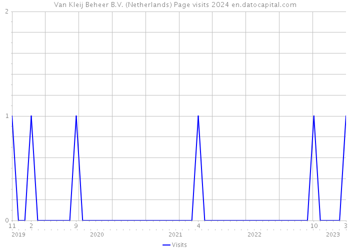 Van Kleij Beheer B.V. (Netherlands) Page visits 2024 