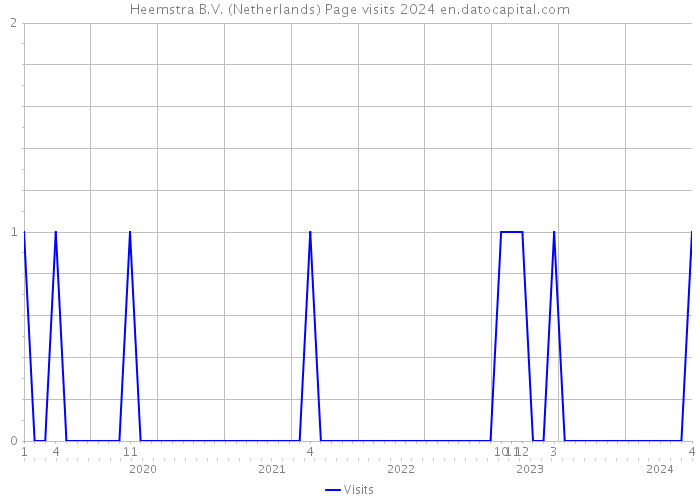 Heemstra B.V. (Netherlands) Page visits 2024 