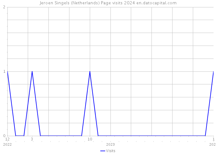 Jeroen Singels (Netherlands) Page visits 2024 