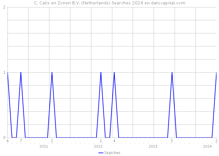 C. Calis en Zonen B.V. (Netherlands) Searches 2024 
