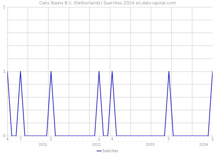 Calis Staete B.V. (Netherlands) Searches 2024 