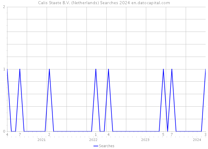 Calis Staete B.V. (Netherlands) Searches 2024 