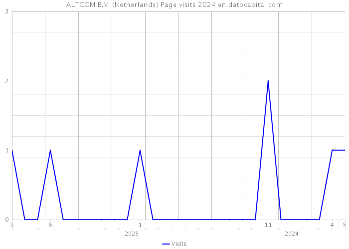 ALTCOM B.V. (Netherlands) Page visits 2024 