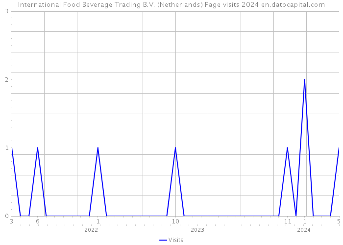 International Food Beverage Trading B.V. (Netherlands) Page visits 2024 