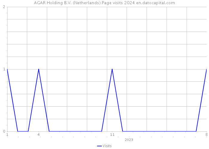 AGAR Holding B.V. (Netherlands) Page visits 2024 