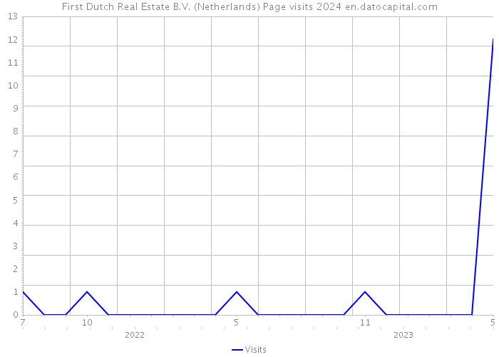 First Dutch Real Estate B.V. (Netherlands) Page visits 2024 