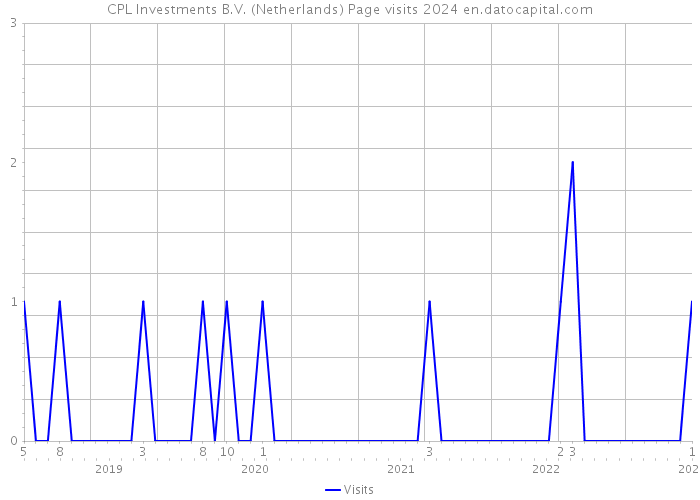 CPL Investments B.V. (Netherlands) Page visits 2024 