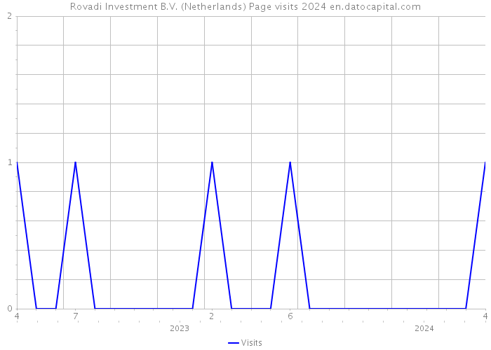 Rovadi Investment B.V. (Netherlands) Page visits 2024 