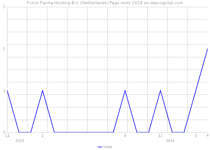 Foton Farma Holding B.V. (Netherlands) Page visits 2024 