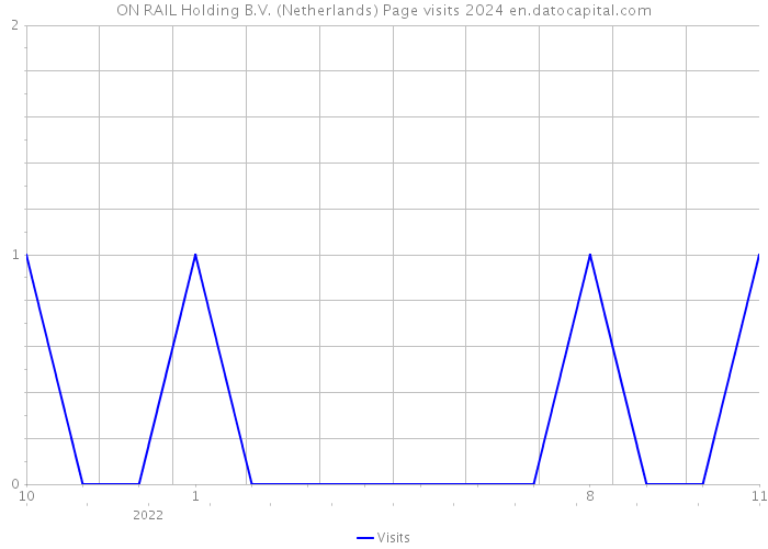 ON RAIL Holding B.V. (Netherlands) Page visits 2024 