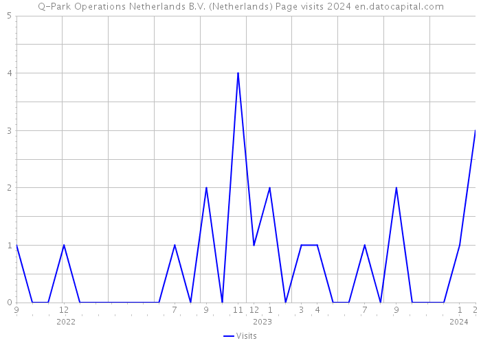 Q-Park Operations Netherlands B.V. (Netherlands) Page visits 2024 