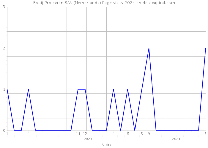 Booij Projecten B.V. (Netherlands) Page visits 2024 