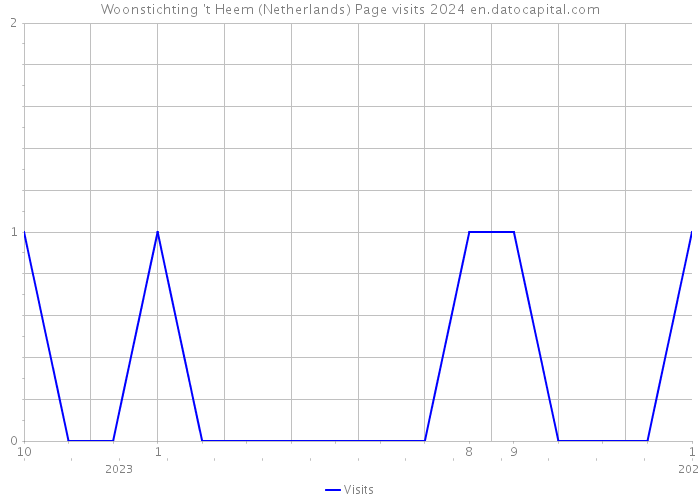 Woonstichting 't Heem (Netherlands) Page visits 2024 