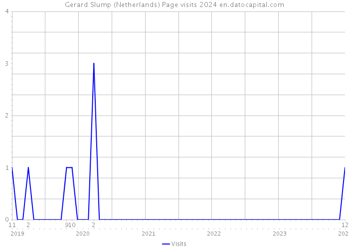Gerard Slump (Netherlands) Page visits 2024 