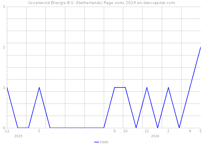 Groenwold Energie B.V. (Netherlands) Page visits 2024 