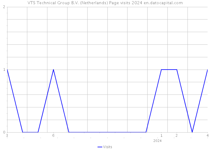VTS Technical Group B.V. (Netherlands) Page visits 2024 