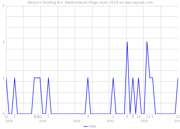Herpers Holding B.V. (Netherlands) Page visits 2024 