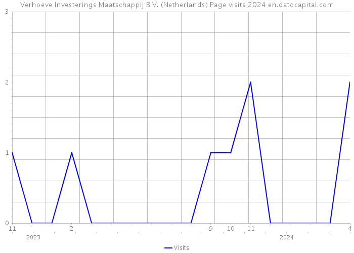 Verhoeve Investerings Maatschappij B.V. (Netherlands) Page visits 2024 