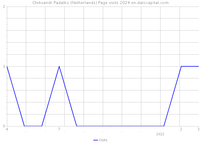 Oleksandr Padalko (Netherlands) Page visits 2024 