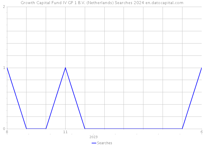 Growth Capital Fund IV GP 1 B.V. (Netherlands) Searches 2024 