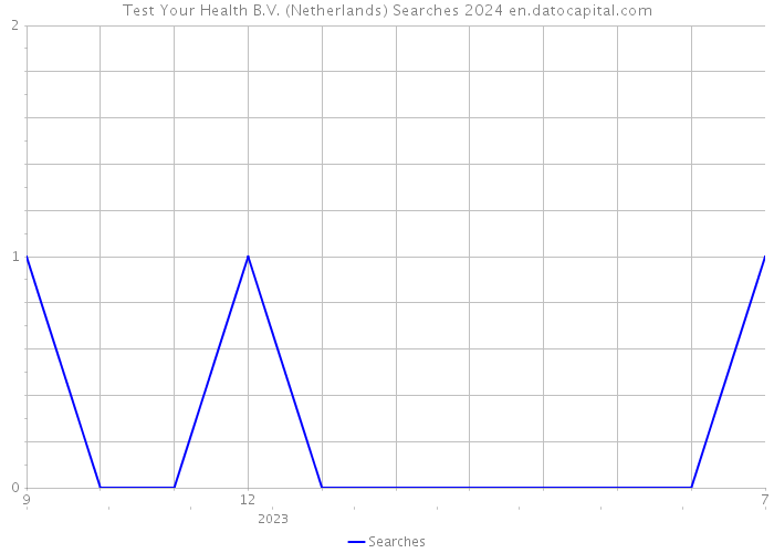 Test Your Health B.V. (Netherlands) Searches 2024 