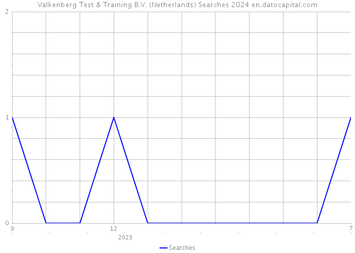Valkenberg Test & Training B.V. (Netherlands) Searches 2024 