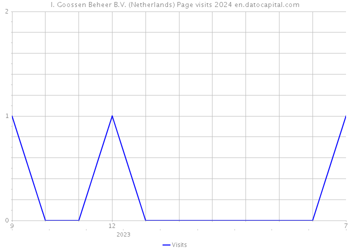 I. Goossen Beheer B.V. (Netherlands) Page visits 2024 